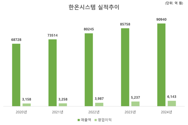 출처: IBK투자증권, 한온시스템.