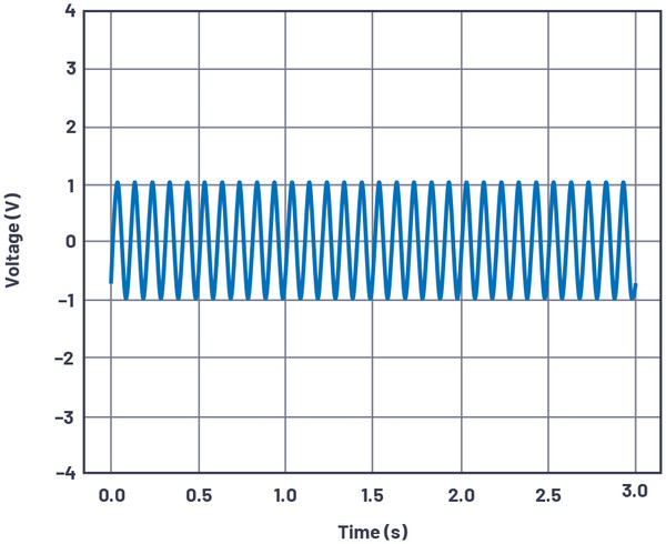 ▲[그림2] 단일 채널 사인파 출력. 단일 신호 발생기 출력: 10Hz 2Vp-p