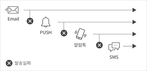 저단가 우선 메시지 발송 서비스