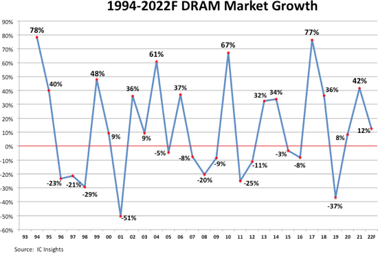 1994년부터 2022년 까지의 D램 시장 성장률. /자료=IC인사이츠