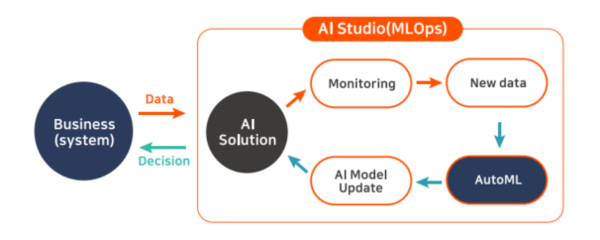 MLOps 기반의 SURROMIND AI Studio 시스템