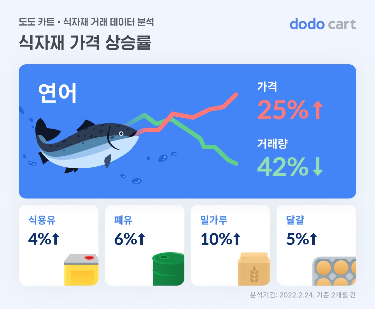 스포카 , “러-우 사태 영향으로 연어·식용유 가격 껑충” < 플랫폼·SW < AI·보안·SW < 기사본문 - 테크월드뉴스- 조명의 기자
