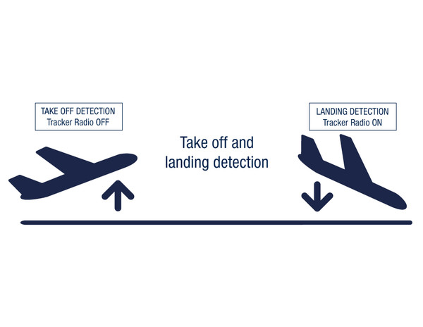 [그림 4] GPS로 압력 센서를 사용해 비행기 이착륙 감지