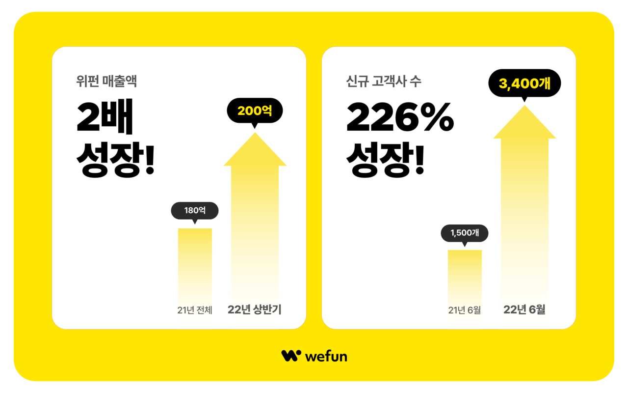 위펀 상반기 매출 200억 달성전년비 2배 성장