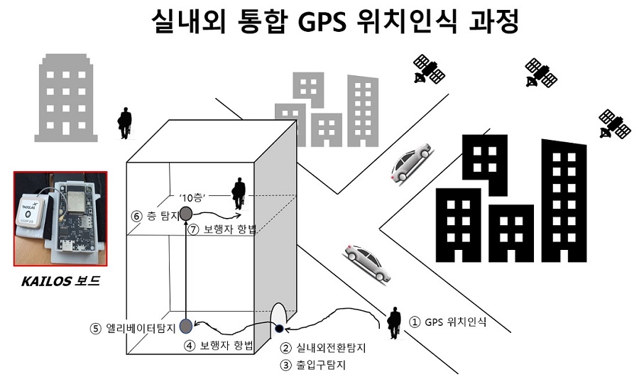 실내외 통합 GPS 위치인식 과정 모식도