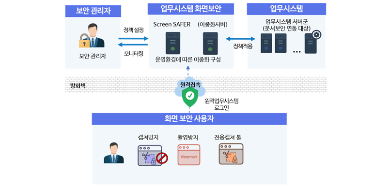 ‘Screen SAFER v3.0’ 시스템 구성도