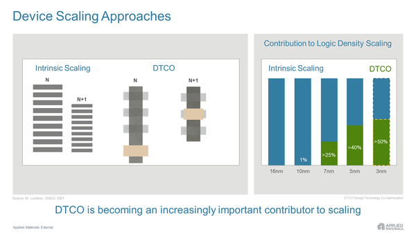 설계기술공동최적화(DTCO)는 공정미세화에 점점 더 중요해지고 있다. /자료=어플라이드머티어리얼즈