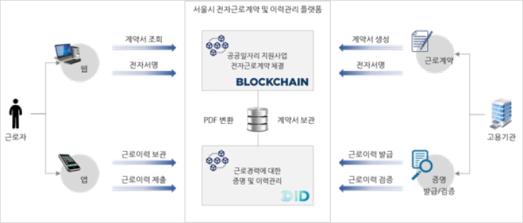 서울시 전자근로계약·이력관리 플랫폼 [사진=비디젠]