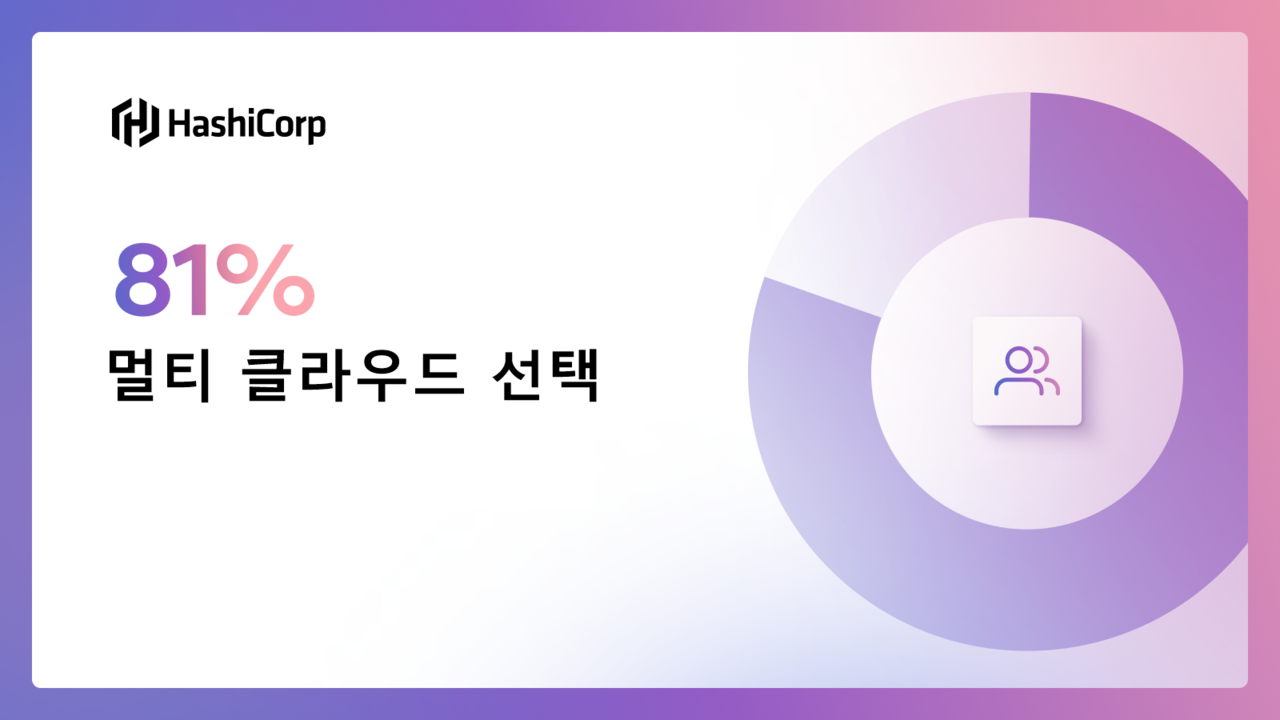 응답자의 81%가 멀티 클라우드를 사용하고 있는 것으로 조사됐다. [사진=하시코프]