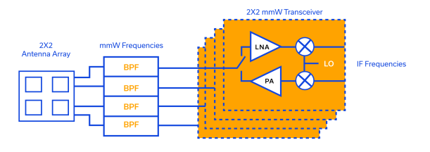 그림 6. 미니서킷의 LTCC 밴드 패스 필터를 5G 위상 배열에 적용한 사례. [이미지=미니서킷]