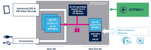 STM32MP1 시리즈 마이크로프로세서의 다이어그램 [이미지=ST]