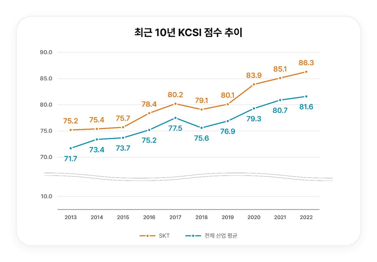 SKT 최근 10년간 KCSI 점수 추이 [사진=SK텔레콤]