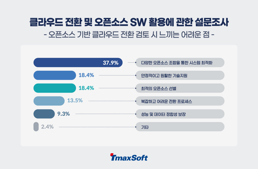 티맥스소프트 웨비나 참석자 대상 ‘클라우드 전환 및 오픈소스 SW 활용’에 관한 설문조사 결과 [사진=티맥스소프트]