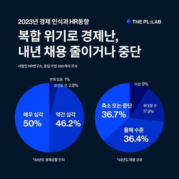 사람인, 경제상황 인식 조사결과 발표…96.2% ‘어렵다’ 전망