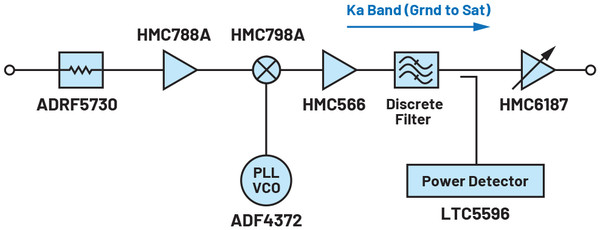 디스크리트 HMC798A Ka 대역 사용자 단말의 기능 다이어그램. [이미지=ADI]