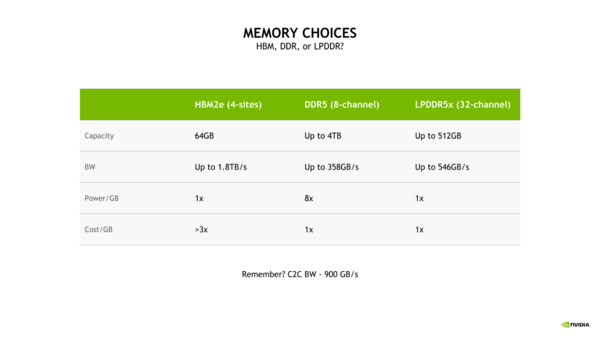 HBM2e(4사이트), DDR5(8채널), LPDDR5x(32채널) 메모리 옵션의 용량, 대역폭, 전력 및 비용을 비교한 결과. [이미지=엔비디아]