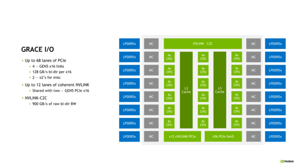 그레이스 I/O는 최대 68개의 PCIe 레인, 12개의 일관된 NVLINK 레인 및 NVLINK-C2C를 제공한다. [이미지=엔비디아]
