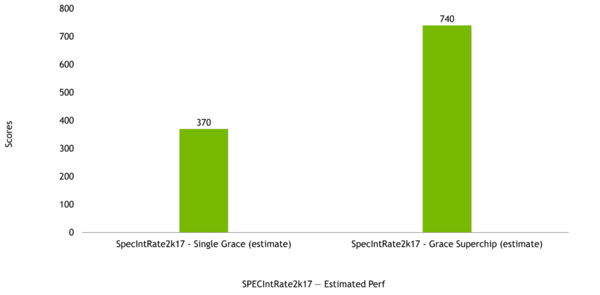 단일 그레이스 CPU(왼쪽)와 그레이스 슈퍼칩(오른쪽)일 때 SPEC 평가 추산 스코어 출처: Pre-silicon estimated performance(변경될 수 있음). [이미지=엔비디아]