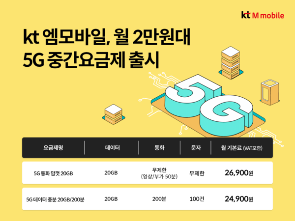 KT엠모바일이 알뜰폰 최초 5G 중간요금제 2종을 출시했다. [이미지=KT엠모바일]