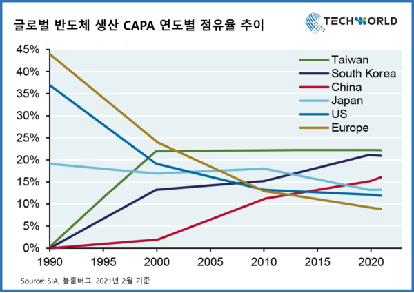 1990년 37%에 달했던 미국 내 반도체 생산량은 반도체 생산의 축이 한국과 대만으로 이동하면서 급감했다. 