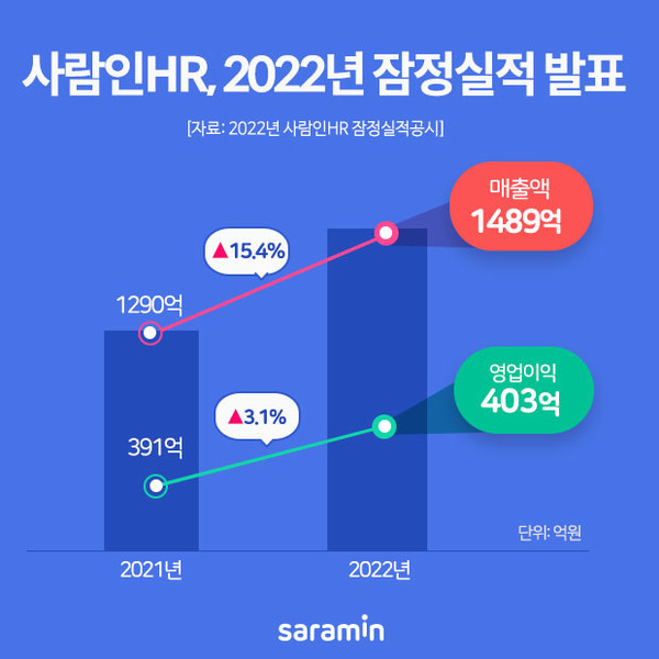사람인HR, 작년 영업익 403억...전년비 3.1%↑
