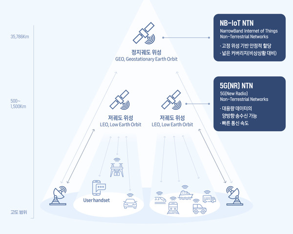 5GㆍNB-IoT 기반 위성통신 인포그래픽. (사진=삼성전자)