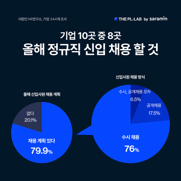 사람인, 기업 10곳 중 8곳...”올해 정규직 신입 채용”