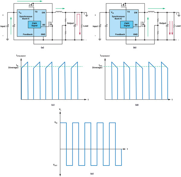  그림 5. (a) 온(on) 시간일 때 전류 흐름, (b) 오프(off) 시간일 때 전류 흐름, (c) 상측/제어 OSFET을 흐르는 전류, (d) 하측/동기 MOSFET을 흐르는 전류, (e) 인덕터 전압 [이미지=아나로그디바이스]