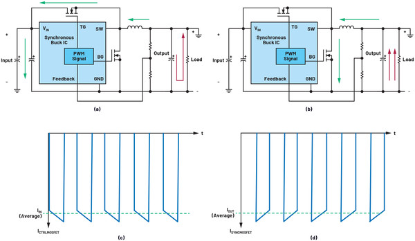   그림 6. (a) 온(on) 시간일 때 전류 흐름, (b) 오프(off) 시간일 때 전류 흐름, (c) 상측/제어 MOSFET을 흐르는 전류, (d) 하측/동기 MOSFET을 흐르는 전류 [이미지=아나로그디바이스]