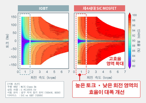 IGBT vs 제4세대 SiC MOSFET 트랙션 인버터 사용 시의 모터 효율 분포. [이미지=로옴]