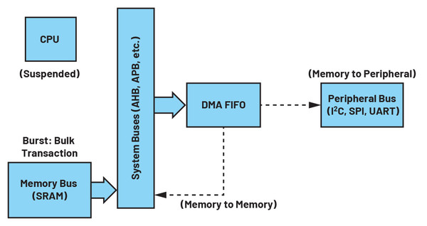 그림 1. DMA 동작을 하는 동안 버스트 DMA의 아키텍처 다이어그램