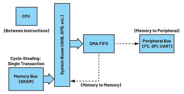 그림 2. 사이클 탈취 DMA는 2개의 CPU 사이클 사이에 DMA 동작이 이뤄진다