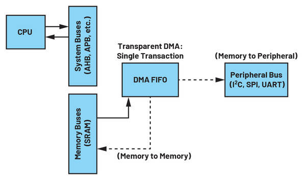 그림 3. 투명 DMA는 프로세서가 데이터나 어드레스 버스에 액세스할 필요가 없는 작업을 수행할 때 DMA 동작이 이뤄진다.