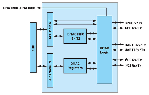 그림 4. MAX32660의 DMA 컨트롤러 아키텍처 다이어그램