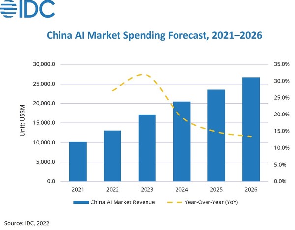 2021년~2026년, 중국 AI 시장 지출 전망. [사진=IDC]