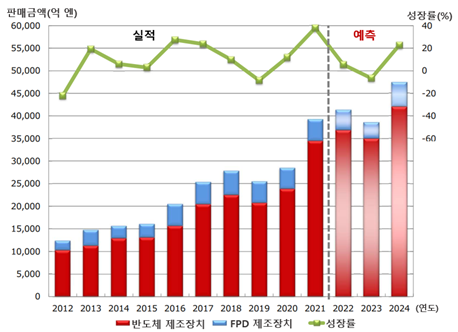 일본의 반도체 제조장치 및 FPD 제조장치 판매액 추이(2012~2024년) [사진=일본 반도체제조장치협회(SEAJ)]