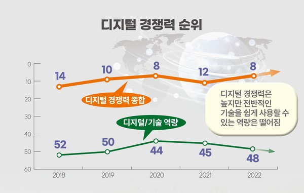한국의 디지털 경쟁력은 높지만, 이런 디지털 인프라를 쉽게 사용하는 역량은 크게 떨어지고 있으며 계속 하락 중[그래픽=테크월드 장영석 기자]