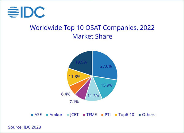 2022년 글로벌 톱 10 OSAT 기업 점유율 [사진=IDC]