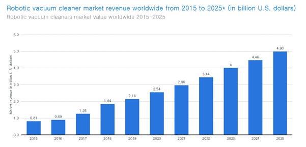 2015~2025년 글로벌 로봇청소기 시장 수익 추이(단위 : US$ 십억) [자료=Statista]