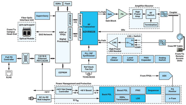그림 3. ADRV9029 RF 트랜시버를 채택한 통상적인 RAU의 블록 다이어그램 [사진=ADI]