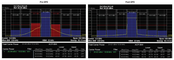 그림 5. 전력 스펙트럼 밀도를 보면, 20MHz LTE 신호에 DPD를 적용한 이후, ACLR이 향상되는 것을 알 수 있다. [사진=ADI]