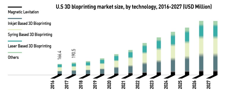 3D 바이오 프린팅 시장의 성장은 가파르게 지속될 전망이다. [출처=마켓 에널러시스 리포트]