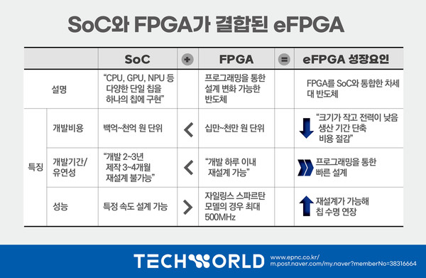 eFPGA는 SoC의 성능과 FPGA의 유연성을 가진 차세대 반도체로 주목 받고 있다. [그래픽=장영석 기자]