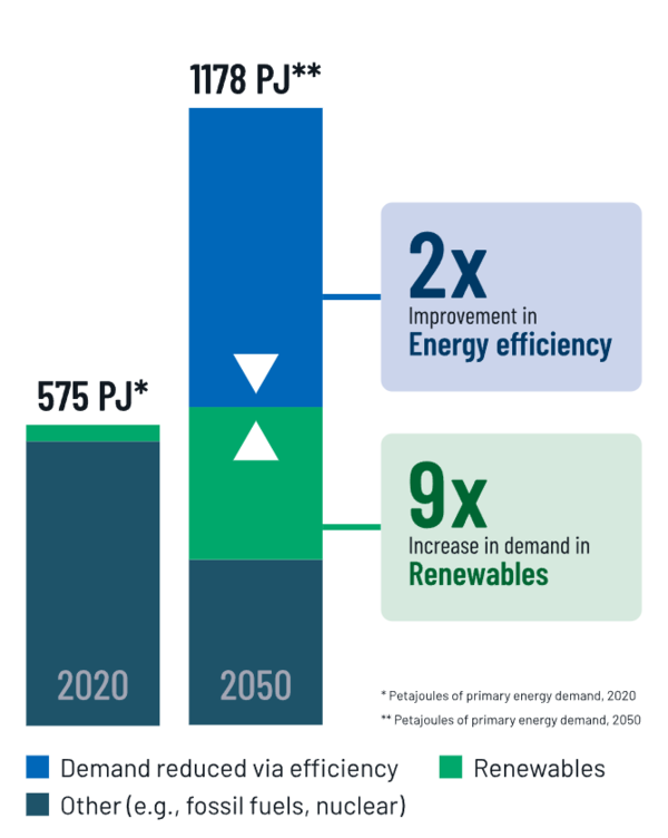 에너지 생산량을 늘리면서 탈탄소화를 조속히 실현하기 위해서는 화석 연료에서 재생 에너지로 대대적으로 전환하고(현재 대비 2050년까지 재생 에너지 수 요 9배 증가) 전 세계적으로 에너지 효율을 크게 향상시켜야 한다. (2050년까지 에너지 효율 2배 향상) [자료=ADI]