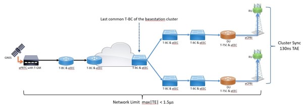 그림 2. 5G 네트워크의 T-BC는 클래스 레벨에 기반해 최대 |TE|를 가진다. [자료=마이크로칩]