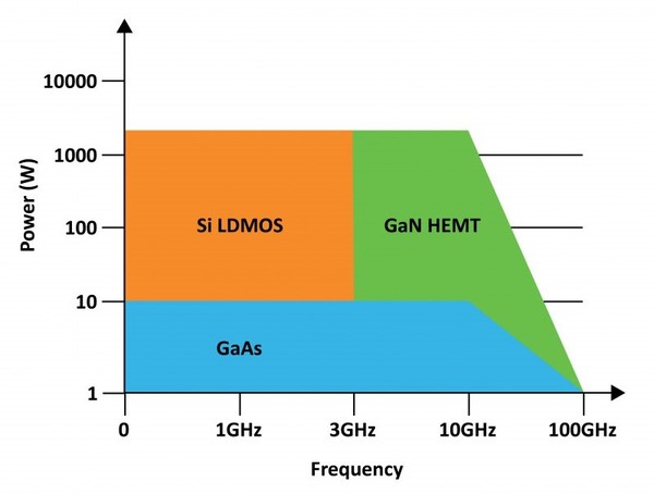 GaN 반도체 소재는 Si, GaAs 및 SiC 소재와 비교해 전력 소자로 적용하기에 유리하다. [출처=한국마이크로칩테크놀로지]