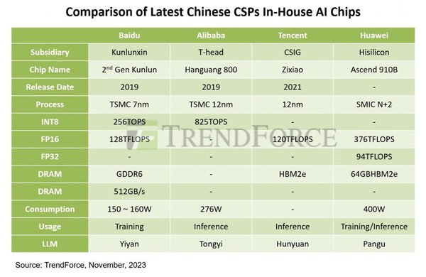 중국의 주요 클라우드 서비스 제공 업체 각 회사의 자체 설계 AI 칩 비교 [자료=트렌드포스, 2023 년 11 월 현재]