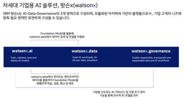 IBM 왓슨x 플랫폼 구성도 [자료=한국IBM]