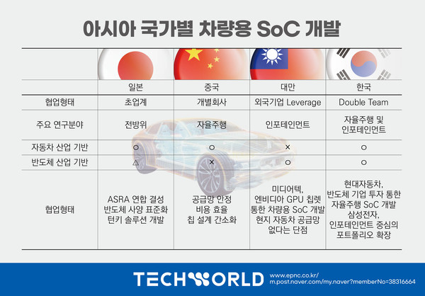 한국, 중국, 일본, 대만은 각각 다른 특징을 보이며 차량용 SoC을 적극적으로 개발하고 있다. [그래픽=장영석 기자]
