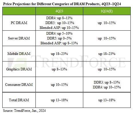 다양한 카테고리의 D램 제품에 대한 가격 예측(2023년 4분기~2024년 1분기) [자료=트렌드포스]